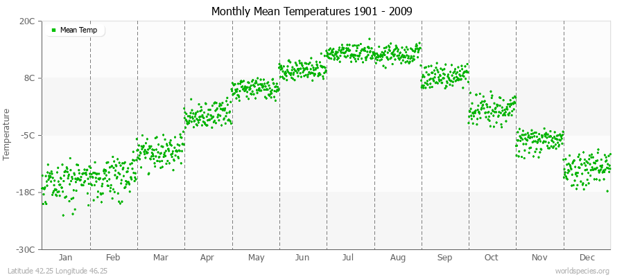 Monthly Mean Temperatures 1901 - 2009 (Metric) Latitude 42.25 Longitude 46.25