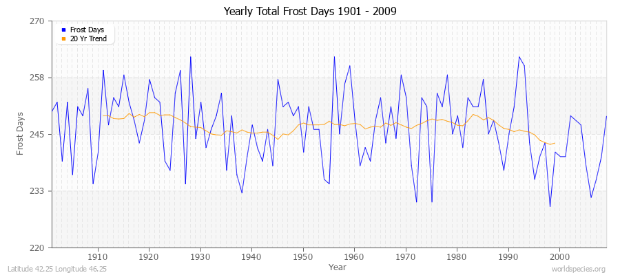 Yearly Total Frost Days 1901 - 2009 Latitude 42.25 Longitude 46.25
