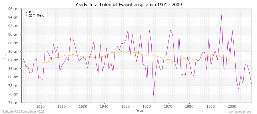 Yearly Total Potential Evapotranspiration 1901 - 2009 (Metric) Latitude 42.25 Longitude 46.25