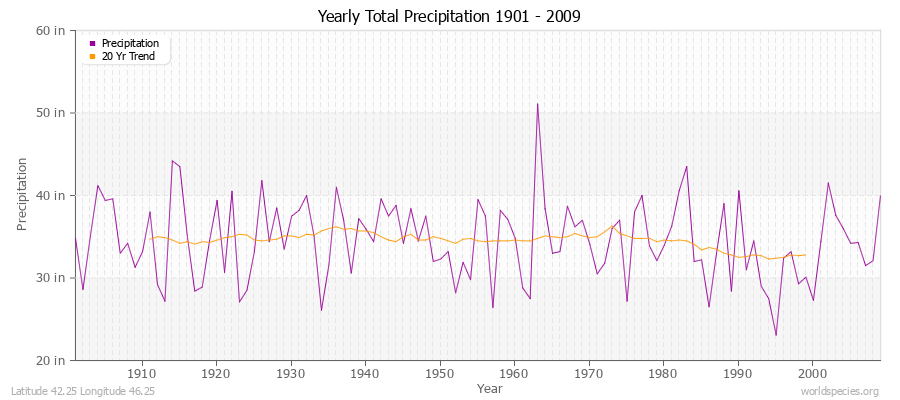 Yearly Total Precipitation 1901 - 2009 (English) Latitude 42.25 Longitude 46.25