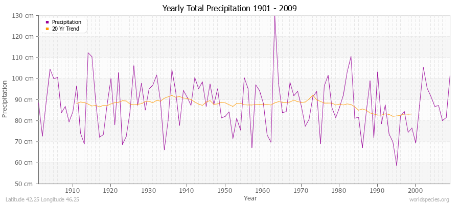 Yearly Total Precipitation 1901 - 2009 (Metric) Latitude 42.25 Longitude 46.25