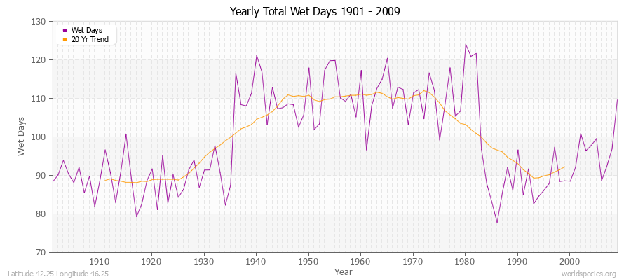 Yearly Total Wet Days 1901 - 2009 Latitude 42.25 Longitude 46.25
