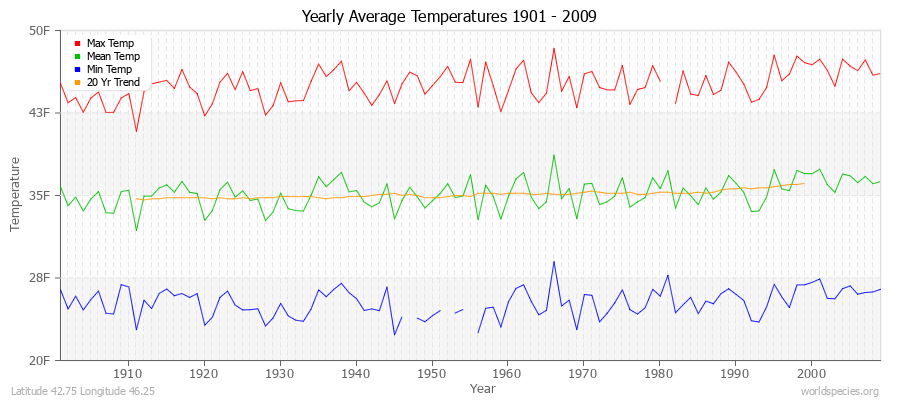 Yearly Average Temperatures 2010 - 2009 (English) Latitude 42.75 Longitude 46.25