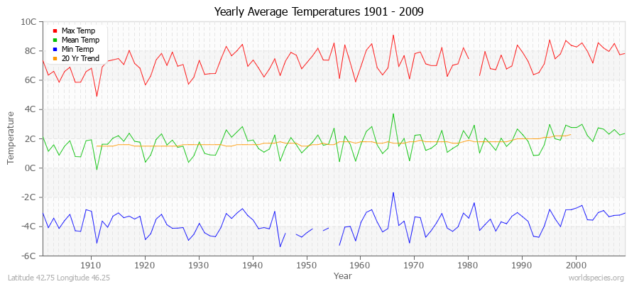 Yearly Average Temperatures 2010 - 2009 (Metric) Latitude 42.75 Longitude 46.25