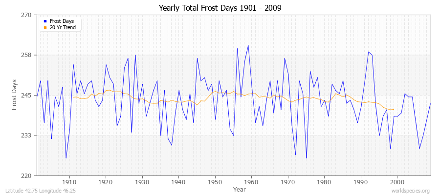 Yearly Total Frost Days 1901 - 2009 Latitude 42.75 Longitude 46.25