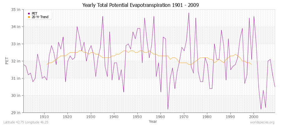 Yearly Total Potential Evapotranspiration 1901 - 2009 (English) Latitude 42.75 Longitude 46.25