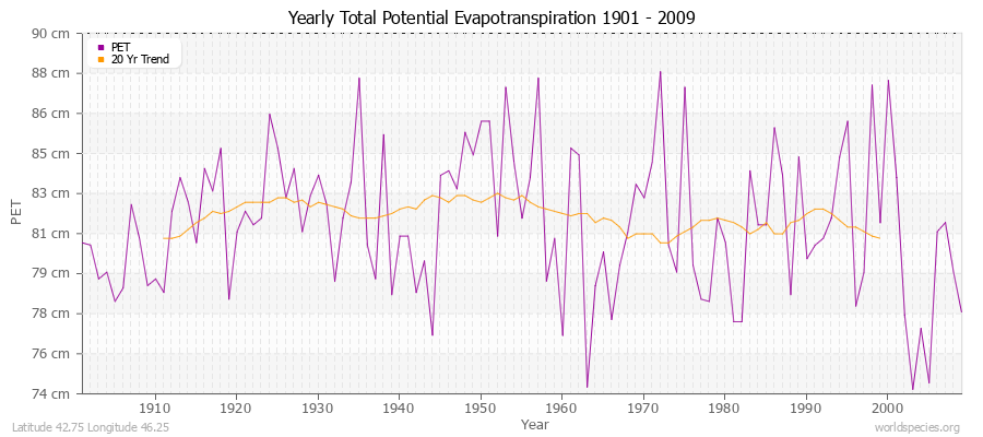 Yearly Total Potential Evapotranspiration 1901 - 2009 (Metric) Latitude 42.75 Longitude 46.25