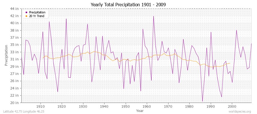 Yearly Total Precipitation 1901 - 2009 (English) Latitude 42.75 Longitude 46.25