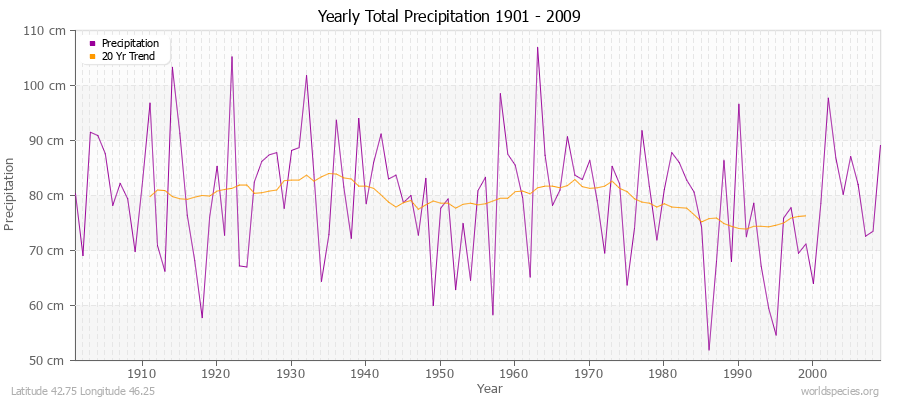 Yearly Total Precipitation 1901 - 2009 (Metric) Latitude 42.75 Longitude 46.25