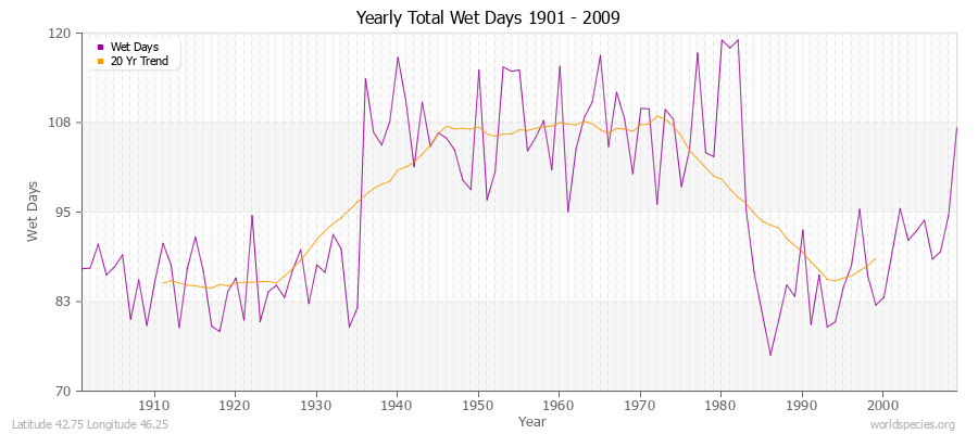 Yearly Total Wet Days 1901 - 2009 Latitude 42.75 Longitude 46.25