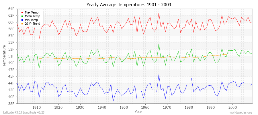 Yearly Average Temperatures 2010 - 2009 (English) Latitude 43.25 Longitude 46.25