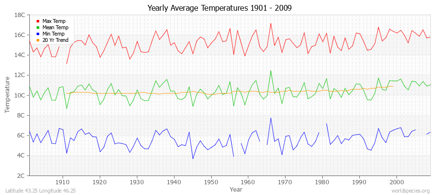 Yearly Average Temperatures 2010 - 2009 (Metric) Latitude 43.25 Longitude 46.25