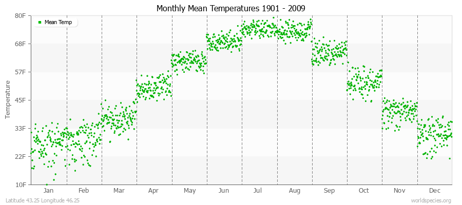 Monthly Mean Temperatures 1901 - 2009 (English) Latitude 43.25 Longitude 46.25