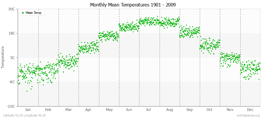Monthly Mean Temperatures 1901 - 2009 (Metric) Latitude 43.25 Longitude 46.25