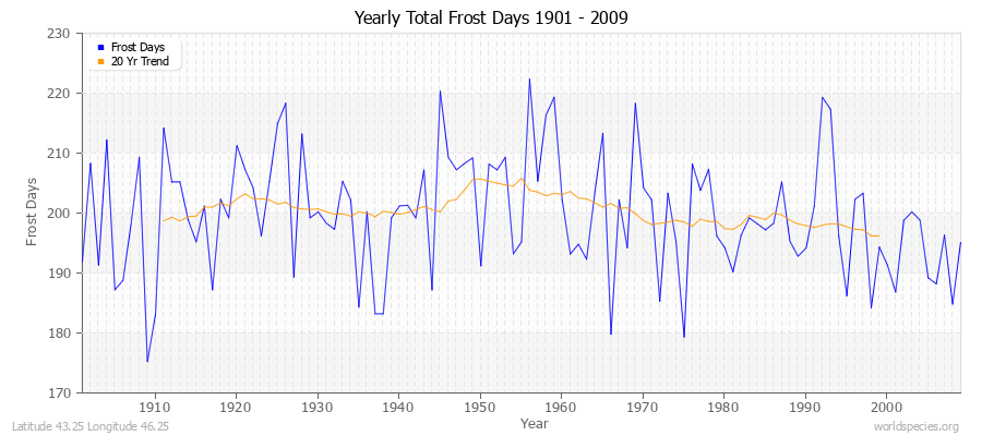 Yearly Total Frost Days 1901 - 2009 Latitude 43.25 Longitude 46.25