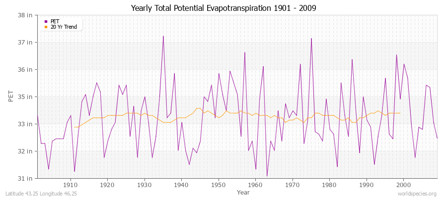 Yearly Total Potential Evapotranspiration 1901 - 2009 (English) Latitude 43.25 Longitude 46.25