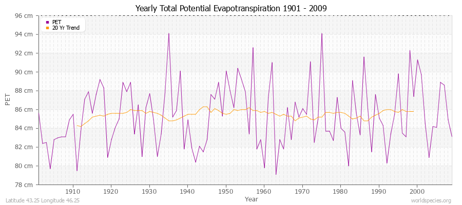 Yearly Total Potential Evapotranspiration 1901 - 2009 (Metric) Latitude 43.25 Longitude 46.25