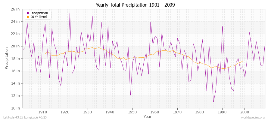 Yearly Total Precipitation 1901 - 2009 (English) Latitude 43.25 Longitude 46.25
