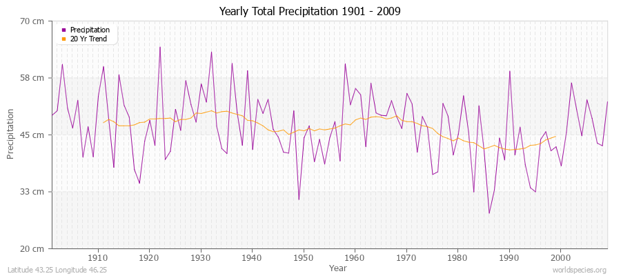 Yearly Total Precipitation 1901 - 2009 (Metric) Latitude 43.25 Longitude 46.25