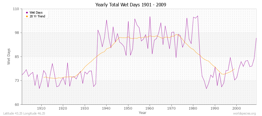 Yearly Total Wet Days 1901 - 2009 Latitude 43.25 Longitude 46.25