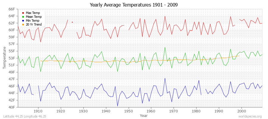 Yearly Average Temperatures 2010 - 2009 (English) Latitude 44.25 Longitude 46.25