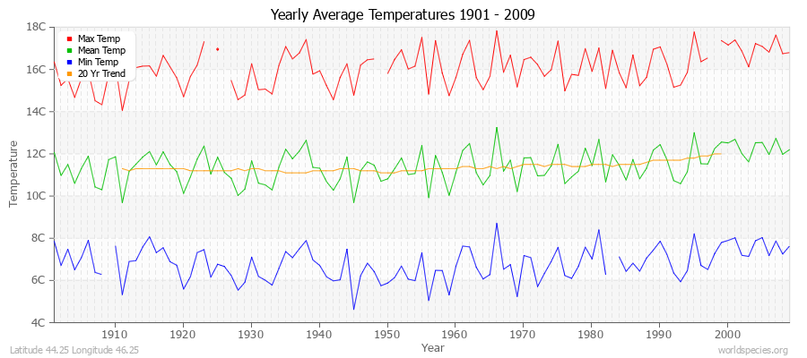 Yearly Average Temperatures 2010 - 2009 (Metric) Latitude 44.25 Longitude 46.25