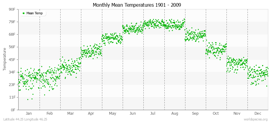 Monthly Mean Temperatures 1901 - 2009 (English) Latitude 44.25 Longitude 46.25