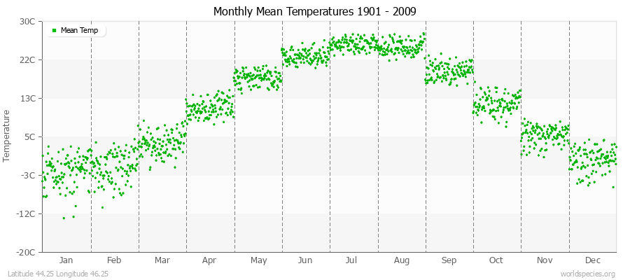 Monthly Mean Temperatures 1901 - 2009 (Metric) Latitude 44.25 Longitude 46.25