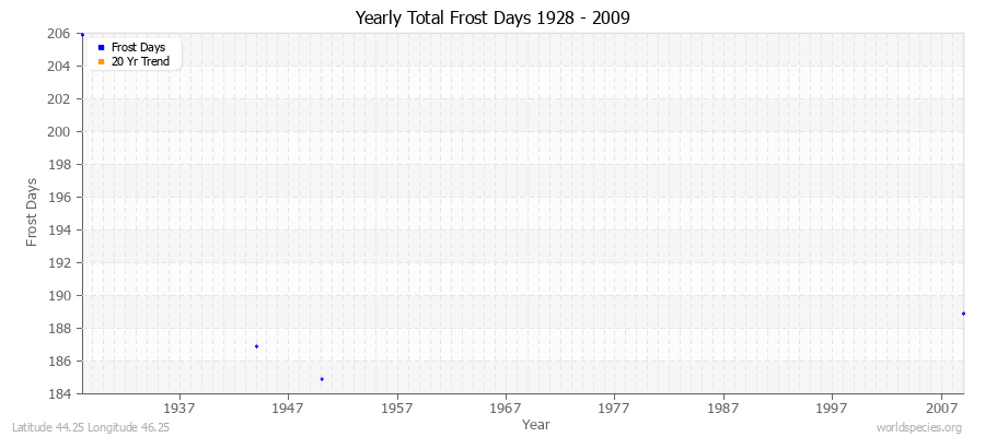 Yearly Total Frost Days 1928 - 2009 Latitude 44.25 Longitude 46.25