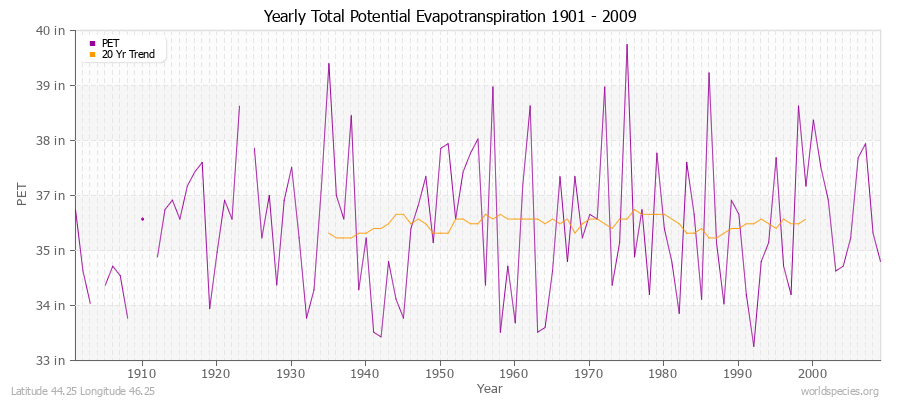 Yearly Total Potential Evapotranspiration 1901 - 2009 (English) Latitude 44.25 Longitude 46.25