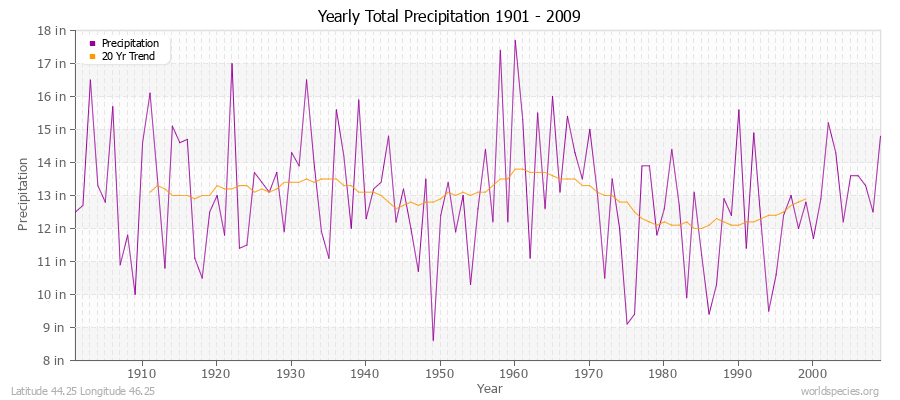 Yearly Total Precipitation 1901 - 2009 (English) Latitude 44.25 Longitude 46.25