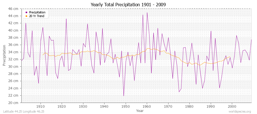 Yearly Total Precipitation 1901 - 2009 (Metric) Latitude 44.25 Longitude 46.25