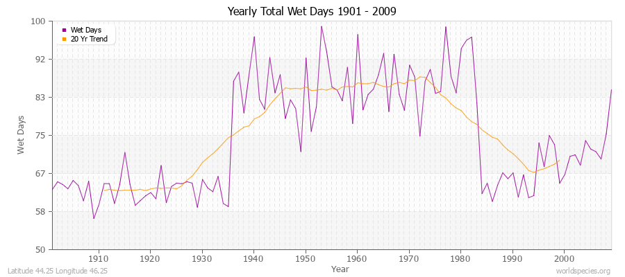 Yearly Total Wet Days 1901 - 2009 Latitude 44.25 Longitude 46.25