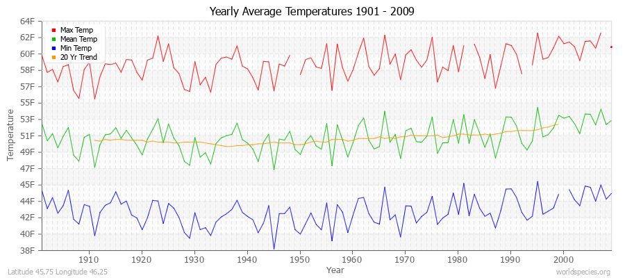 Yearly Average Temperatures 2010 - 2009 (English) Latitude 45.75 Longitude 46.25