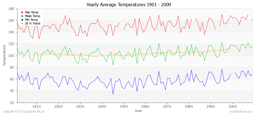Yearly Average Temperatures 2010 - 2009 (Metric) Latitude 45.75 Longitude 46.25