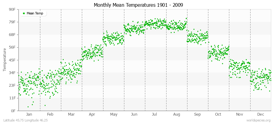 Monthly Mean Temperatures 1901 - 2009 (English) Latitude 45.75 Longitude 46.25