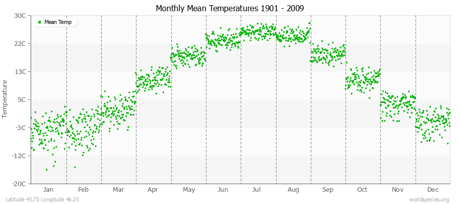 Monthly Mean Temperatures 1901 - 2009 (Metric) Latitude 45.75 Longitude 46.25