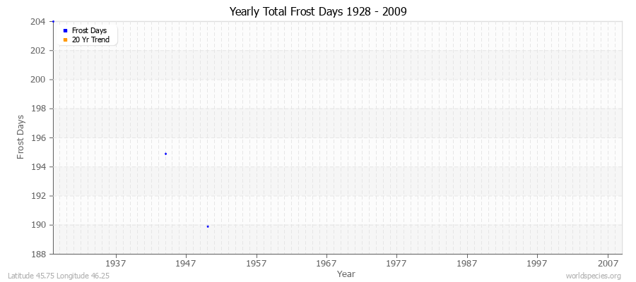 Yearly Total Frost Days 1928 - 2009 Latitude 45.75 Longitude 46.25