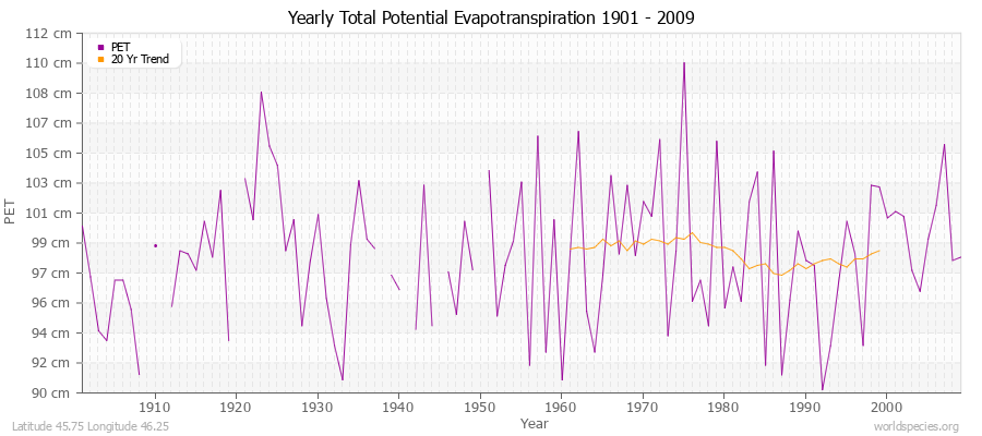 Yearly Total Potential Evapotranspiration 1901 - 2009 (Metric) Latitude 45.75 Longitude 46.25