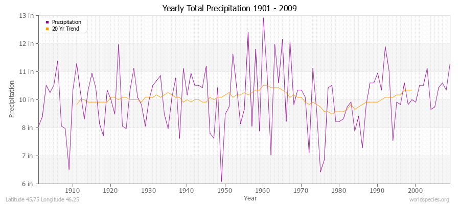 Yearly Total Precipitation 1901 - 2009 (English) Latitude 45.75 Longitude 46.25