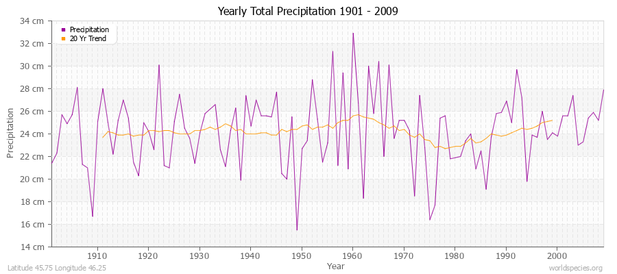 Yearly Total Precipitation 1901 - 2009 (Metric) Latitude 45.75 Longitude 46.25