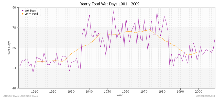 Yearly Total Wet Days 1901 - 2009 Latitude 45.75 Longitude 46.25