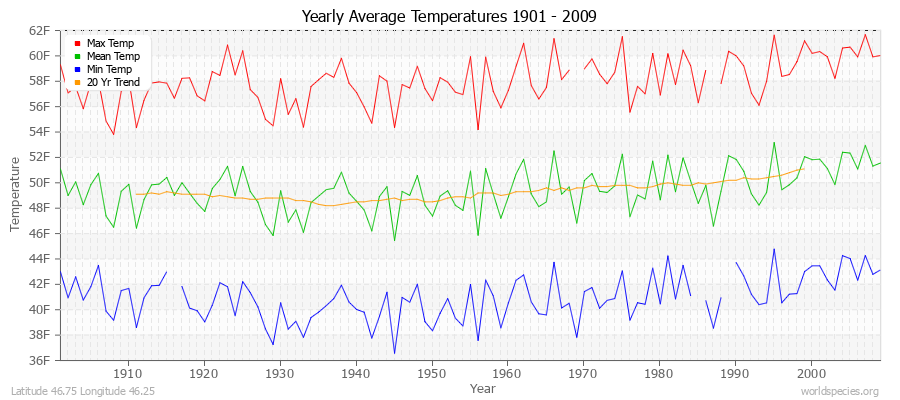 Yearly Average Temperatures 2010 - 2009 (English) Latitude 46.75 Longitude 46.25