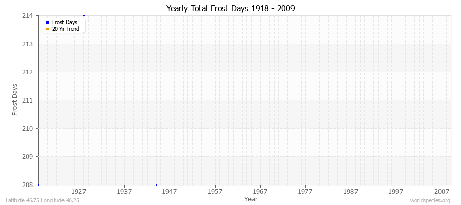 Yearly Total Frost Days 1918 - 2009 Latitude 46.75 Longitude 46.25