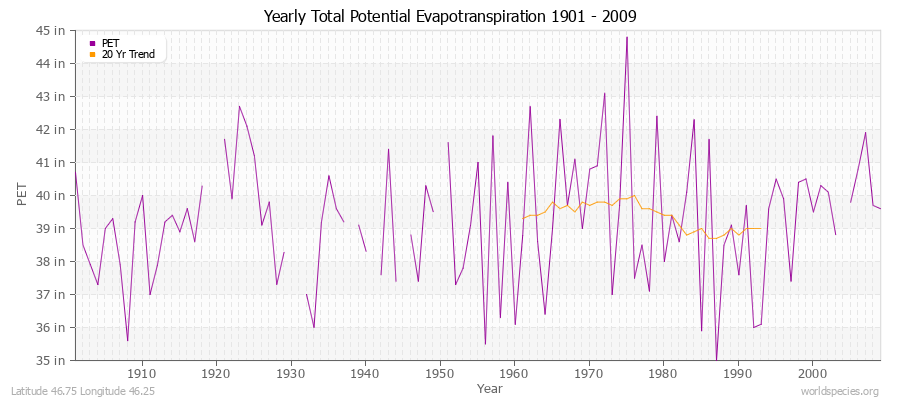 Yearly Total Potential Evapotranspiration 1901 - 2009 (English) Latitude 46.75 Longitude 46.25