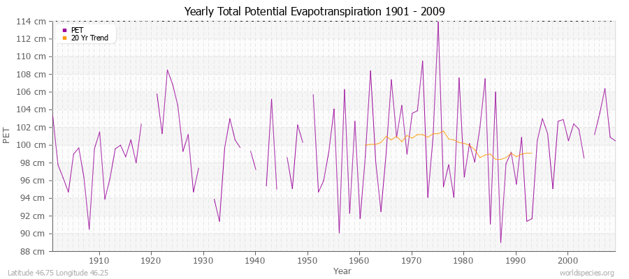 Yearly Total Potential Evapotranspiration 1901 - 2009 (Metric) Latitude 46.75 Longitude 46.25