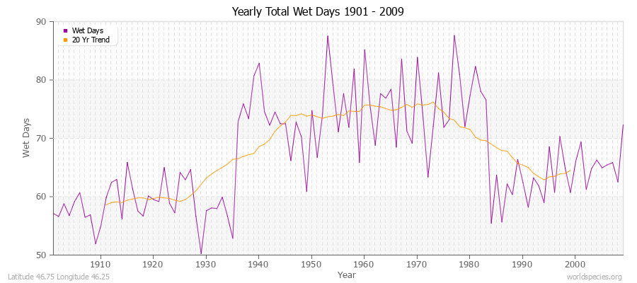 Yearly Total Wet Days 1901 - 2009 Latitude 46.75 Longitude 46.25