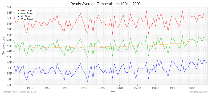 Yearly Average Temperatures 2010 - 2009 (English) Latitude 49.25 Longitude 46.25