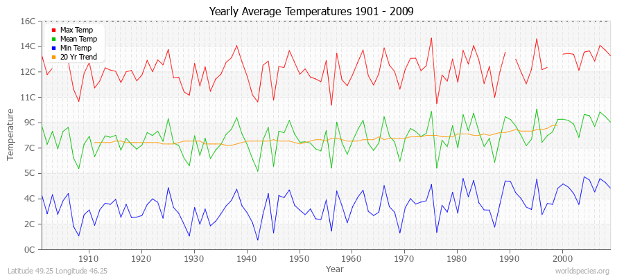 Yearly Average Temperatures 2010 - 2009 (Metric) Latitude 49.25 Longitude 46.25