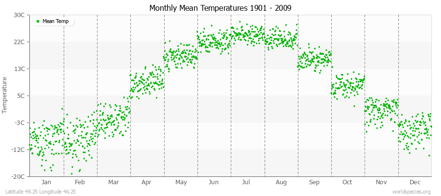 Monthly Mean Temperatures 1901 - 2009 (Metric) Latitude 49.25 Longitude 46.25